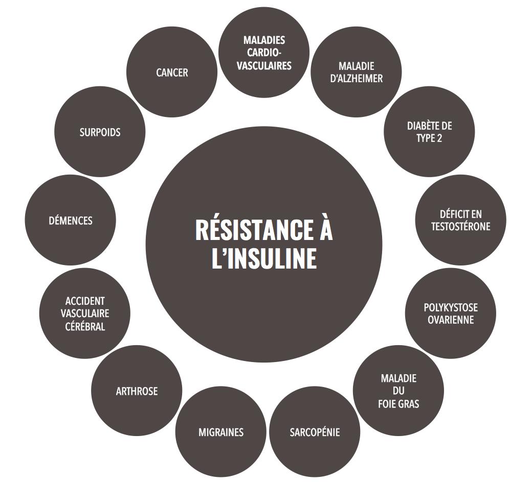 The Plagues of Prosperity" (littéralement "les Rôle central de l'insuline dans les maladies chroniques modernes crédit: les plaies de la prospérité, Benjamin Bikman